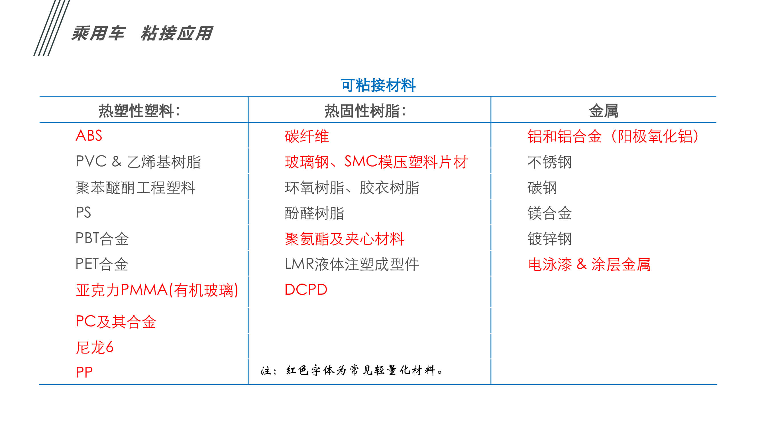 汽车内外饰件粘接应用