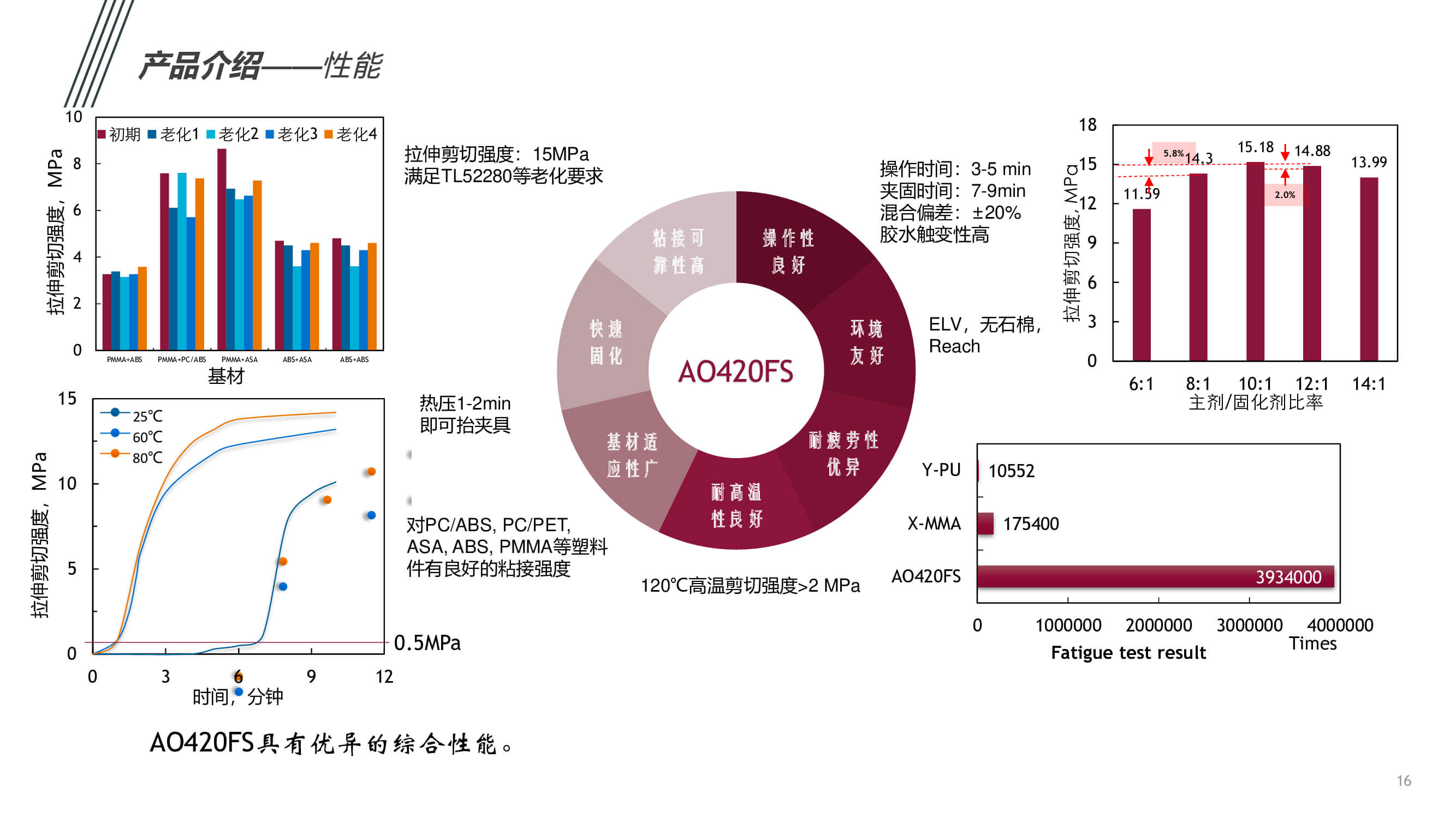 汽车内外饰件粘接应用